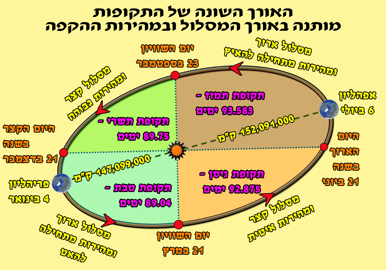 האורך המשתנה של התקופות.png